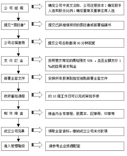 香港公司注冊流程詳解