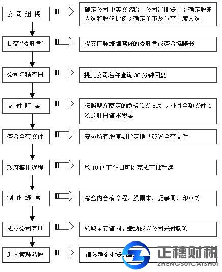 公司注冊-香港公司代辦